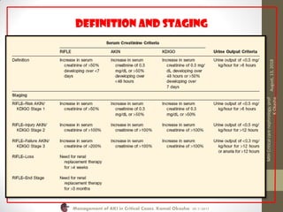 Management of AKI in Critical Cases, Kamal Okasha 29/7/2017
Definition and staging
August,13,2018
MIHCriticalcarenephrology,prof
KOkasha
 