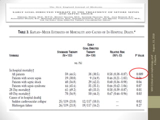 • The EGDT group received more fluid, blood transfusions, and
inotropic use with dobutamine.
• The physiologic parameters were improved in the EGDT group
during the first 6 hours and over the next 3 days.
• In-hospital mortality was less in the EGDT group.
Rivers E, et al.: N Engl J Med., 2001. 345: 1368–1377.
August,13,2018
MIHCriticalcarenephrology,prof
KOkasha
 
