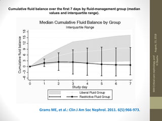 Cumulative fluid balance over the first 7 days by fluid-management group (median
values and interquartile range).
Grams ME, et al.: Clin J Am Soc Nephrol. 2011. 6(5):966-973.
August,13,2018
MIHCriticalcarenephrology,prof
KOkasha
 