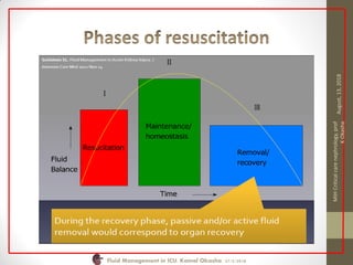 Fluid Management in ICU, Kamal Okasha 27/2/2018
August,13,2018
MIHCriticalcarenephrology,prof
KOkasha
 