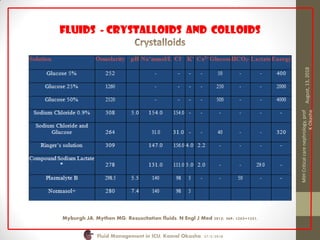 Fluids - Crystalloids and Colloids
Fluid Management in ICU, Kamal Okasha 27/2/2018
Myburgh JA, Mythen MG: Resuscitation fluids. N Engl J Med 2013; 369: 1243–1251.
August,13,2018
MIHCriticalcarenephrology,prof
KOkasha
 