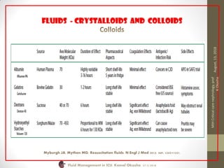 Fluids - Crystalloids and Colloids
Fluid Management in ICU, Kamal Okasha 27/2/2018
Myburgh JA, Mythen MG: Resuscitation fluids. N Engl J Med 2013; 369: 1243–1251.
August,13,2018
MIHCriticalcarenephrology,prof
KOkasha
 