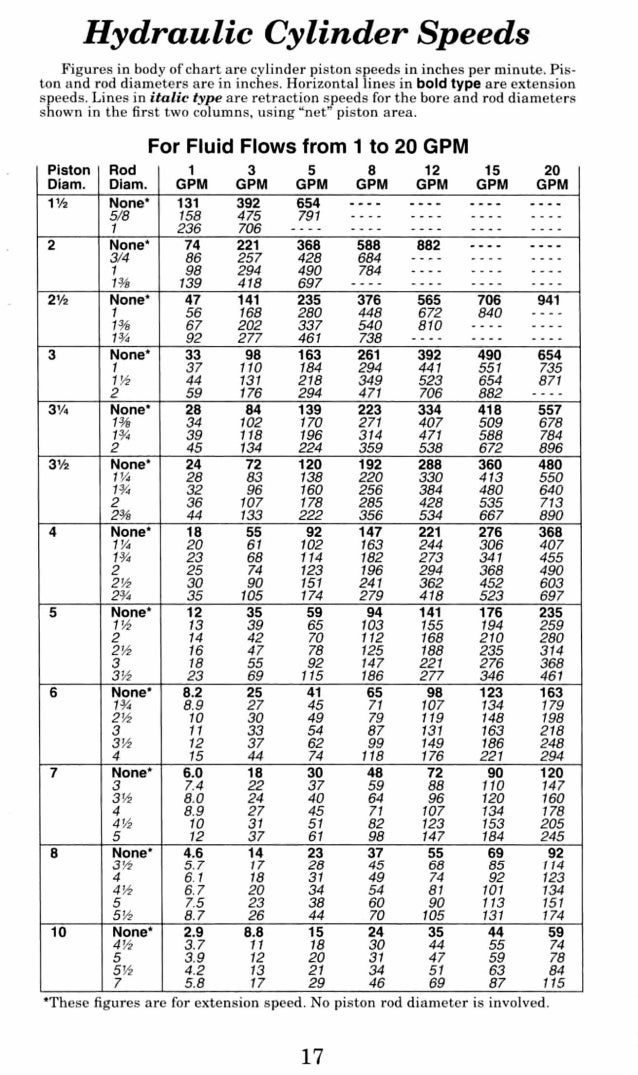 Hydraulic Cylinder Pressure Chart