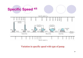84
Specific SpeedSpecific Speed 4/54/5
Variation in specific speed with type of pump.Variation in specific speed with type of pump.
 