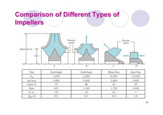 93
Comparison of Different Types ofComparison of Different Types of
ImpellersImpellers
 