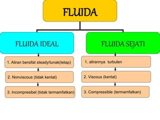 1. Aliran bersifat steady/tunak(tetap)
FLUIDA
FLUIDA IDEAL FLUIDA SEJATI
2. Nonviscous (tidak kental) 2. Viscous (kental)
1. alirannya turbulen
3. Incompresibel (tidak termamfatkan) 3. Compressible (termamfatkan)
 