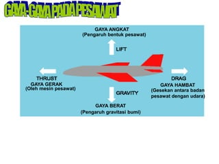GAYA BERAT
(Pengaruh gravitasi bumi)
GAYA ANGKAT
(Pengaruh bentuk pesawat)
GAYA HAMBAT
(Gesekan antara badan
pesawat dengan udara)
GAYA GERAK
(Oleh mesin pesawat)
 
