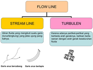 FLOW LINE
STREAM LINE TURBULEN
Aliran fluida yang mengikuti suatu garis
(lurus/lengkung) yang jelas ujung pang-
kalnya.
Karena adanya partikel-partikal yang
berbeda arah geraknya, bahkan berla-
wanan dengan arah gerak keseluruhan
fluida
Garis arus bercabang Garis arus berlapis
 