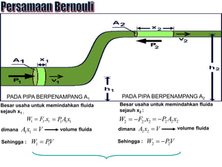 PADA PIPA BERPENAMPANG A1 PADA PIPA BERPENAMPANG A2
Besar usaha untuk memindahkan fluida
sejauh x1 :
Besar usaha untuk memindahkan fluida
sejauh x2 :
1
1
1 .x
F
W  1
1
1 x
A
P

V
x
A 
1
1
dimana
2
2
2 .x
F
W 
 2
2
2 x
A
P


V
x
A 
2
2
dimana
Sehingga : V
P
W 1
1 
volume fluida volume fluida
Sehingga : V
P
W 2
2 

 