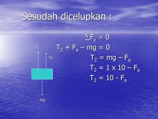 Sesudah dicelupkan :
Fy = 0
T2 + Fa – mg = 0
T2 = mg – Fa
T2 = 1 x 10 – Fa
T2 = 10 - Fa
mg
T2
Fa
 