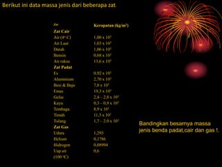 Zat Kerapatan (kg/m3)
Zat Cair
Air (4o C) 1,00 x 103
Air Laut 1,03 x 103
Darah 1,06 x 103
Bensin 0,68 x 103
Air raksa 13,6 x 103
Zat Padat
Es 0,92 x 103
Aluminium 2,70 x 103
Besi & Baja 7,8 x 103
Emas 19,3 x 103
Gelas 2,4 – 2,8 x 103
Kayu 0,3 – 0,9 x 103
Tembaga 8,9 x 103
Timah 11,3 x 103
Tulang 1,7 – 2.0 x 103
Zat Gas
Udara 1,293
Helium 0,1786
Hidrogen 0,08994
Uap air
(100 oC)
0,6
Berikut ini data massa jenis dari beberapa zat.
Bandingkan besarnya massa
jenis benda padat,cair dan gas !.
 