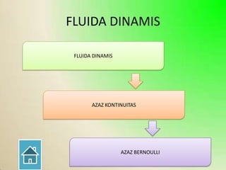 FLUIDA DINAMIS
FLUIDA DINAMIS

AZAZ KONTINUITAS

AZAZ BERNOULLI

 