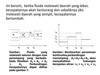 Ini berarti, ketika fluida melewati daerah yang lebar,
kecepatannya akan berkurang dan sebaliknya jika
melewati daerah yang sempit, kecepatannya
bertambah.
x3x2x1
A1 A2
A3
A4
Gambar: Fluida yang
melewati saluran dengan luas
penampang yang berbeda-
beda. Misalkan A1 > A4 > A2
> A3. Perbandingan
kecepatannya dapat dilihat
pada gambar 7.
x3x2x1
v1
v2
v3
v4
Gambar: Berdasarkan persamaan
kontinuitas,perbandingan
menampang A1>A4>A2>A3 akan
menyebabkan hubungan
kecepatan aliran v1 < v4 < v2 < v3
.
 