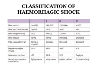 CLASSIFICATION OF
HAEMORHAGIC SHOCK
 