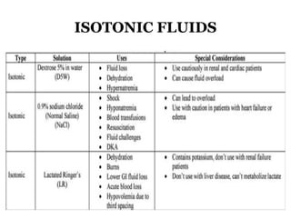 ISOTONIC FLUIDS
 