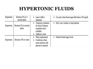 HYPERTONIC FLUIDS
 