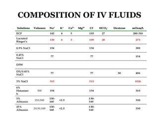 COMPOSITION OF IV FLUIDS
 