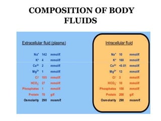 COMPOSITION OF BODY
FLUIDS
 