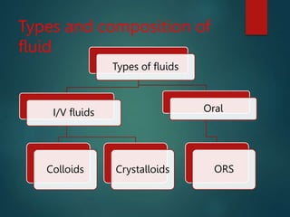Different Fluids Examples Fluid and electrolyte and its imbalances management | PPT