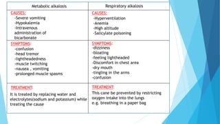 Metabolic alkalosis Respiratory alkalosis
CAUSES: CAUSES:
-Severe vomiting
-Hypokalemia
-Intravenous
administration of
bicarbonate
-Hyperventilation
-Anemia
-High altitude
-Salicylate poisoning
SYMPTOMS: SYMPTOMS:
TREATMENT: TREATMENT:
-confusion
-head tremor
-lightheadedness
-muscle twitching
-nausea , vomiting
-prolonged muscle spasms
-dizziness
-bloating
-feeling lightheaded
-Discomfort in chest area
-dry mouth
-tingling in the arms
-confusion
This cane be prevented by restricting
oxygen intake into the lungs
e.g. breathing in a paper bag
It is treated by replacing water and
electrolytes(sodium and potassium) while
treating the cause
 