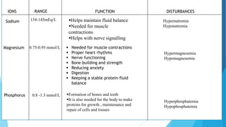 IONS RANGE FUNCTION DISTURBANCES
134-145mEq/L Helps maintain fluid balance
Needed for muscle
contractions
Helps with nerve signalling
Magnesium 0.75-0.95 mmol/L  Needed for muscle contractions
 Proper heart rhythms
 Nerve functioning
 Bone building and strength
 Reducing anxiety
 Digestion
 Keeping a stable protein-fluid
balance
Phosphorus 0.8 -1.3 mmol/L Formation of bones and teeth
It is also needed for the body to make
proteins for growth , maintenance and
repair of cells and tissues
Hypernatremia
Hyponatremia
Hypermagnesemia
Hypomagnesemia
Hyperphosphatemia
Hypophosphatemia
Sodium
 