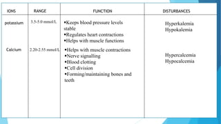 IONS RANGE FUNCTION DISTURBANCES
3.5-5.0 mmol/L Keeps blood pressure levels
stable
Regulates heart contractions
Helps with muscle functions
2.20-2.55 mmol/L Helps with muscle contractions
Nerve signalling
Blood clotting
Cell division
Forming/maintaining bones and
teeth
Hyperkalemia
Hypokalemia
Hypercalcemia
Hypocalcemia
Calcium
potassium
 