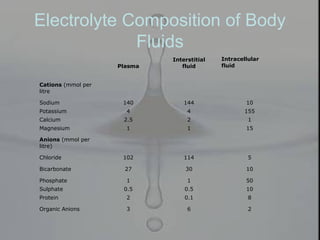 Electrolyte Composition of Body
Fluids
Plasma
Interstitial
fluid
Intracellular
fluid
Cations (mmol per
litre
Sodium 140 144 10
Potassium 4 4 155
Calcium 2.5 2 1
Magnesium 1 1 15
Anions (mmol per
litre)
Chloride 102 114 5
Bicarbonate 27 30 10
Phosphate 1 1 50
Sulphate 0.5 0.5 10
Protein 2 0.1 8
Organic Anions 3 6 2
 