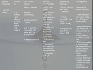 Sodium
imbalance
Definiti
on
Risk factors/
etiology
Clinical
manifestation
Laboratory
findings
management
Hyponatr
-aemia It is
defined
as a
plasma
sodium
level
below
135
mEq/ L
Kidney diseases
Adrenal
insufficiency
Gastrointestinal
losses
Use of diuretics
(especially with
along with low
sodium diet)
Metabolic acidosis
•Weak rapid
pulse
•Hypotension
•Dizziness
•Apprehension
and anxiety
•Abdominal
cramps
•Nausea and
vomiting
•Diarrhea
•Coma and
convulsion
•Cold clammy
skin
•Finger print
impression on
the sternum
after palpation
•Personality
change
•Serum sodium
less than
135mEq/ L
• serum
osmolality less
than
280mOsm/kg
•urine specific
gravity less
than 1.010
•Identify the
cause and treat
*Administration
of sodium orally,
by NG tube or
parenterally
*For patients who
are able to eat &
drink, sodium is
easily
accomplished
through normal
diet
*For those unable
to eat,Ringer’s
lactate solution or
isotonic saline
[0.9%Nacl]is
given
*For very low
sodium 0.3%Nacl
may be indicated
*water restriction
in case of
hypervolaemia
 