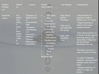 Sodium
imbalan
-ce
Definiti
on
causes Clinical
manifestation
Lab findings management
Hypernat
-remia
It is
define
d as
plasm
a
sodiu
m
level
greate
r than
145m
E
q/L
*Ingestion of
large amount
of
concentrated
salts
*Iatrogenic
administratio
n of
hypertonic
saline IV
*Excess
alderosteron
e secretion
• Low grade
fever
• Postural
hypertension
• Dry tongue
& mucous
membrane
• Agitation
• Convulsions
• Restlessness
• Excitability
• Oliguria or
anuria
• Thirst
• Dry
&flushed skin
*high serum
sodium
135mEq/L
*high serum
osmolality295
mO sm/kg
*high urine
specificity
1.030
*Administration of
hypotonic sodium
solution [0.3 or 0.45%]
*Rapid lowering of
sodium can cause
cerebral edema
*Slow administration of
IV fluids with the goal of
reducing sodium not
more than 2 mEq/L for
the first 48 hrs
decreases this risk
*Diuretics are given in
case of sodium excess
*In case of Diabetes
insipidus desmopressin
acetate nasal spray is
used
*Dietary restriction of
sodium in high risk
clients
 