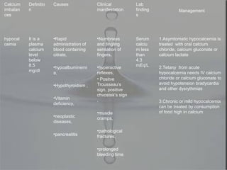 Calcium
imbalan
ces
Definitio
n
Causes Clinical
manifestation
Lab
finding
s
Management
hypocal
cemia
It is a
plasma
calcium
level
below
8.5
mg/dl
•Rapid
administration of
blood containing
citrate,
•hypoalbuminemi
a,
•Hypothyroidism ,
•Vitamin
deficiency,
•neoplastic
diseases,
•pancreatitis
•Numbness
and tingling
sensation of
fingers,
•hyperactive
reflexes,
• Positve
Trousseau’s
sign, positive
chvostek’s sign
,
•muscle
cramps,
•pathological
fractures,
•prolonged
bleeding time
Serum
calciu
m less
than
4.3
mEq/L
1.Asymtomatic hypocalcemia is
treated with oral calcium
chloride, calcium gluconate or
calcium lactate
2.Tetany from acute
hypocalcemia needs IV calcium
chloride or calcium gluconate to
avoid hypotension bradycardia
and other dysrythmias
3.Chronic or mild hypocalcemia
can be treated by consumption
of food high in calcium
 