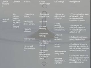 Calcium
imbalanc
e
Definition Causes Clinical
manifestation
Lab findings Management
Hypercal
cemia
It is
calcium
plasma
level over
5.5 mEq/l
or
11mg/dl
•Hyperthyro
•idism,
•Metastatic
bone tumors,
•paget’s
disease,
•osteoporosis
,
•prolonged
immobalisatio
n
•Decreased
muscle tone,
•anorexia,
•nausea,
vomiting,
•weakness ,
lethargy,
•low back pain
from kidney
stones,
•decreased
level of
consciousnes
s & cardiac
arrest
•High serum
calcium level
5.5mEq/L,
• x- ray
showing
generalized
osteoporosis,
•widened
bone
cavitation,
•urinary
stones,
•elevated BUN
25mg/100ml,
•elevated
creatinine1.5
mg/100ml
1.IV normal saline, given
rapidly with Lasix
promotes urinary
excretion of calcium
2.Plicamycin an
antitumor antibiotics
decrease the plasma
calcium level
3.Calcitonin decreases
serum calcium level
4.Corticosteroid drugs
compete with vitamin D
and decreases intestinal
absorption of calcium
5. If cause is excessive
use of calcium or vitamin
D supplements reduce
or avoid the same
 