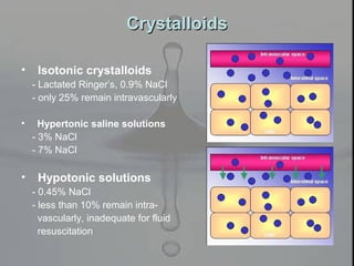 CrystalloidsCrystalloids
• Isotonic crystalloids
- Lactated Ringer’s, 0.9% NaCl
- only 25% remain intravascularly
• Hypertonic saline solutions
- 3% NaCl
- 7% NaCl
• Hypotonic solutions
- 0.45% NaCl
- less than 10% remain intra-
vascularly, inadequate for fluid
resuscitation
 