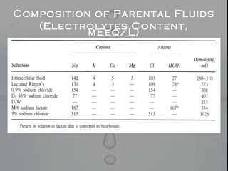 Composition of Parental Fluids
(Electrolytes Content,
mEeq/L)
 