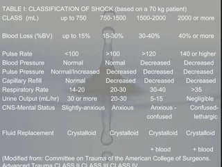 TABLE I: CLASSIFICATION OF SHOCK (based on a 70 kg patient)
CLASS (mL) up to 750 750-1500 1500-2000 2000 or more
Blood Loss (%BV) up to 15% 15-30% 30-40% 40% or more
Pulse Rate <100 >100 >120 140 or higher
Blood Pressure Normal Normal Decreased Decreased
Pulse Pressure Normal/Increased Decreased Decreased Decreased
Capillary Refill Normal Decreased Decreased Decreased
Respiratory Rate 14-20 20-30 30-40 >35
Urine Output (mL/hr) 30 or more 20-30 5-15 Negligible
CNS-Mental Status Slightly-anxious Anxious Anxious - Confused-
confused lethargic
Fluid Replacement Crystalloid Crystalloid Crystalloid Crystalloid
+ blood + blood
(Modified from: Committee on Trauma of the American College of Surgeons.
 