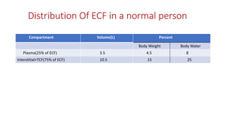 Distribution Of ECF in a normal person
Compartment Volume(L) Percent
Body Weight Body Water
Plasma(25% of ECF) 3.5 4.5 8
Interstitial+TCF(75% of ECF) 10.5 15 25
 