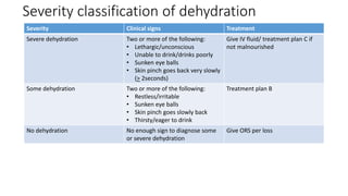 Severity Sign Fluid and electrolyte disturbance ppt fghghfhzfgbfxhnzdfcgeZdgb | PDF