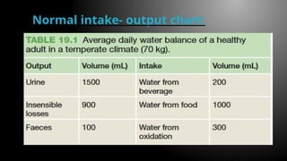 Normal intake- output chart:
 