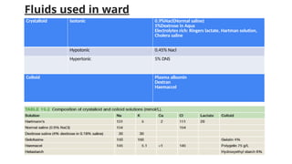 Fluids used in ward
Crystalloid Isotonic 0.9%Nacl(Normal saline)
5%Dextrose in Aqua
Electrolytes rich: Ringers lactate, Hartman solution,
Cholera saline
Hypotonic 0.45% Nacl
Hypertonic 5% DNS
Colloid Plasma albumin
Dextran
Haemaccel
 
