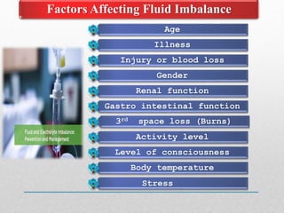 Age
Illness
Injury or blood loss
Gender
Renal function
Gastro intestinal function
3rd space loss (Burns)
Activity level
Level of consciousness
Body temperature
Stress
Factors Affecting Fluid Imbalance
 