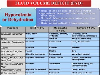 • Fluid Intake is less than Fluid Output:
• Hypovolemia —water and electrolyte losses
about equal
• Clinical Dehydration—more water lost than
electrolytes
• Fluid volume deficit + hypernatremia
Hypovolemia
or Dehydration
FLUID VOLUME DEFICIT (FVD)
 