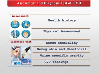 Assessment
Health history
Physical Assessment
Diagnosis Test
Serum osmolality
Hemoglobin and Hematocrit
Urine specific gravity
CVP readings
Assessment and Diagnosis Test of FVD
 