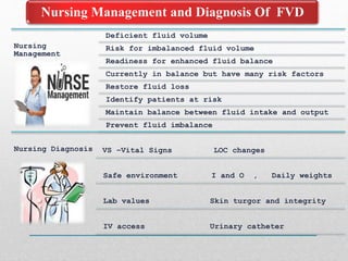 Nursing
Management
Deficient fluid volume
Risk for imbalanced fluid volume
Readiness for enhanced fluid balance
Currently in balance but have many risk factors
Restore fluid loss
Identify patients at risk
Maintain balance between fluid intake and output
Prevent fluid imbalance
Nursing Diagnosis VS –Vital Signs LOC changes
Safe environment I and O , Daily weights
Lab values Skin turgor and integrity
IV access Urinary catheter
Nursing Management and Diagnosis Of FVD
 