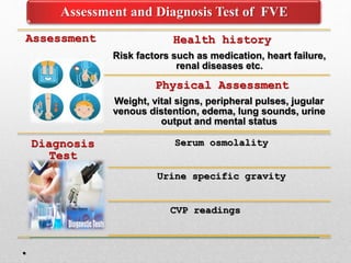 Assessment and Diagnosis Test of FVE
Assessment Health history
Risk factors such as medication, heart failure,
renal diseases etc.
Physical Assessment
Weight, vital signs, peripheral pulses, jugular
venous distention, edema, lung sounds, urine
output and mental status
Diagnosis
Test
Serum osmolality
Urine specific gravity
CVP readings
.
 