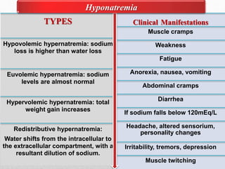 TYPES
Hypovolemic hypernatremia: sodium
loss is higher than water loss
Euvolemic hypernatremia: sodium
levels are almost normal
Hypervolemic hypernatremia: total
weight gain increases
Redistributive hypernatremia:
Water shifts from the intracellular to
the extracellular compartment, with a
resultant dilution of sodium.
Clinical Manifestations
Muscle cramps
Weakness
Fatigue
Anorexia, nausea, vomiting
Abdominal cramps
Diarrhea
If sodium falls below 120mEq/L
Headache, altered sensorium,
personality changes
Irritability, tremors, depression
Muscle twitching
Hyponatremia
 