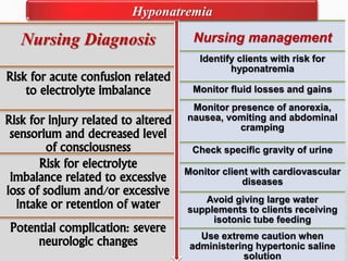 Nursing Diagnosis
Risk for acute confusion related
to electrolyte imbalance
Risk for injury related to altered
sensorium and decreased level
of consciousness
Risk for electrolyte
imbalance related to excessive
loss of sodium and/or excessive
intake or retention of water
Potential complication: severe
neurologic changes
Nursing management
Identify clients with risk for
hyponatremia
Monitor fluid losses and gains
Monitor presence of anorexia,
nausea, vomiting and abdominal
cramping
Check specific gravity of urine
Monitor client with cardiovascular
diseases
Avoid giving large water
supplements to clients receiving
isotonic tube feeding
Use extreme caution when
administering hypertonic saline
solution
Hyponatremia
 