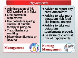 •Administration of inj.
KCl 40mEq/l in iv fluids
•Oral potassium
supplements
•Use potassium sparing
diuretics if diuretic
therapy is going on
•Treat diarrhea or
vomiting
•Discontinue diuretics or
laxatives
Management
•Advice to report any
chest discomfort
•Advice to take more
potassium rich food
like banana, oranges
•Advice to take oral
potassium
supplements properly
•Be aware of clients at
risk of hypokalemia
Nursing
Management
Hypokalemia
 