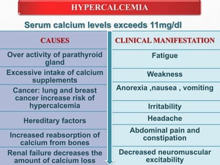 Serum calcium levels exceeds 11mg/dl
HYPERCALCEMIA
CAUSES
Over activity of parathyroid
gland
Excessive intake of calcium
supplements
Cancer: lung and breast
cancer increase risk of
hypercalcemia
Hereditary factors
Increased reabsorption of
calcium from bones
Renal failure decreases the
amount of calcium loss
CLINICAL MANIFESTATION
Fatigue
Weakness
Anorexia ,nausea , vomiting
Irritability
Headache
Abdominal pain and
constipation
Decreased neuromuscular
excitability
 