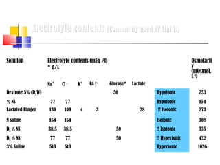 Electrolyte contents (Commonly used IV fluids)


Solution            Electrolyte contents (mEq /l)                                        Osmolarit
                    * g/L                                                                y
                                                                                         (mOsmol.
                                                                                         L-1)
                    Na+    Cl _    K+   Ca 2+       Glucose*   Lactate
Dextrose 5% (D5W)                                    50                  Hypotonic          253
½ NS                 77      77                                          Hypotonic          154
Lactated Ringer     130     109     4      3                       28    !! Isotonic        273

N saline            154     154                                          Isotonic           308
D5 ¼ NS             38.5    38.5                       50                !! Isotonic        335
D5 ½ NS              77      77                        50                !! Hypertonic      432
3% Saline           513     513                                          Hypertonic        1026
 