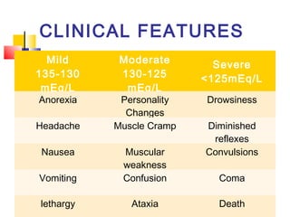 CLINICAL FEATURES
  Mild      Moderate        Severe
135-130     130-125       <125mEq/L
 mEq/L       mEq/L
Anorexia    Personality   Drowsiness
             Changes
Headache   Muscle Cramp   Diminished
                           reflexes
Nausea      Muscular      Convulsions
            weakness
Vomiting    Confusion       Coma

lethargy      Ataxia        Death
 