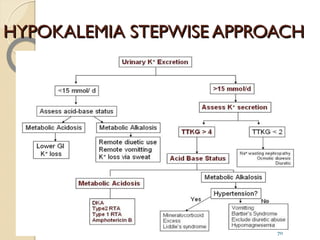 HYPOKALEMIA STEPWISE APPROACHHYPOKALEMIA STEPWISE APPROACH
70
 